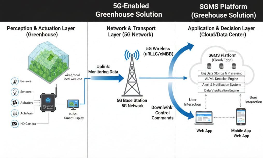 5G-Enabled Smart Greenhouse Solution